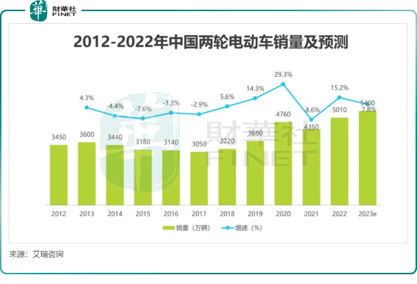 小电驴市场洗牌加速！雅迪爱玛向上，其他品牌向下