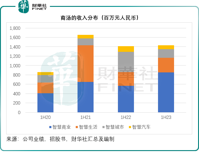 AIGC收入大增超六倍，能否填補商湯的研發「黑洞」？