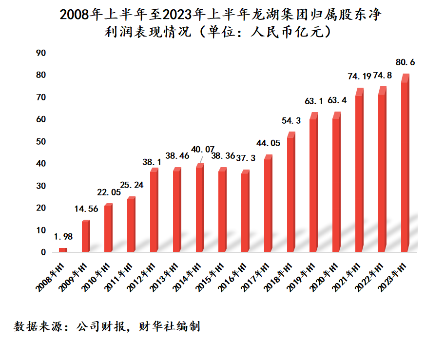 服务业务发力，2023龙湖高质量发展韧性凸显