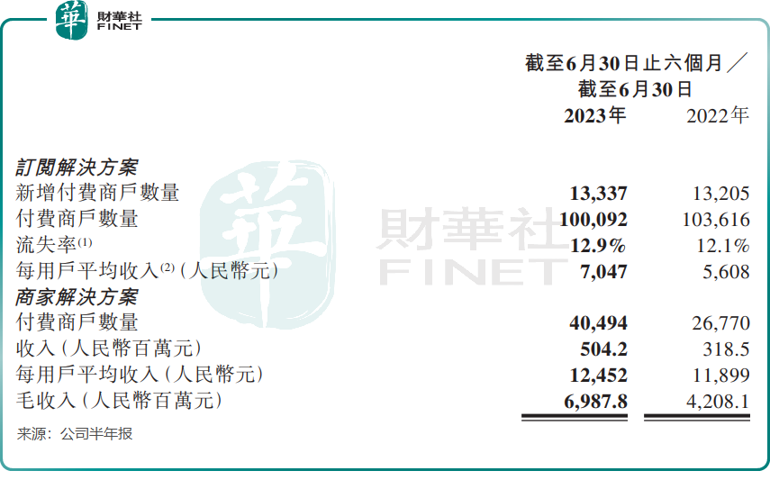 扭亏在即？微盟披露靓丽中期报，加码AI布局