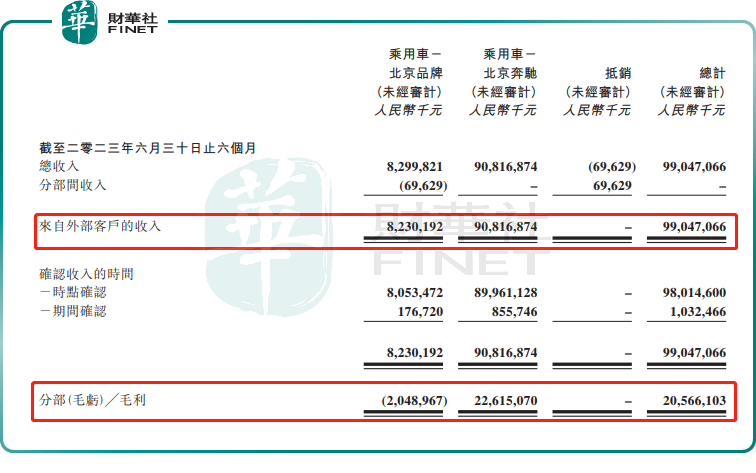 股价涨逾17%！稳健业绩的背后，北京汽车有何隐忧？