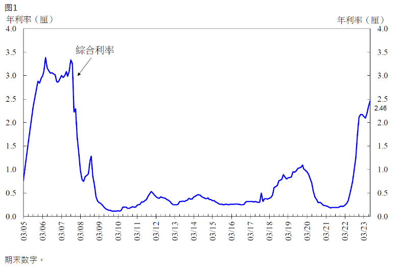 香港金管局：7月底综合利率为2.46%