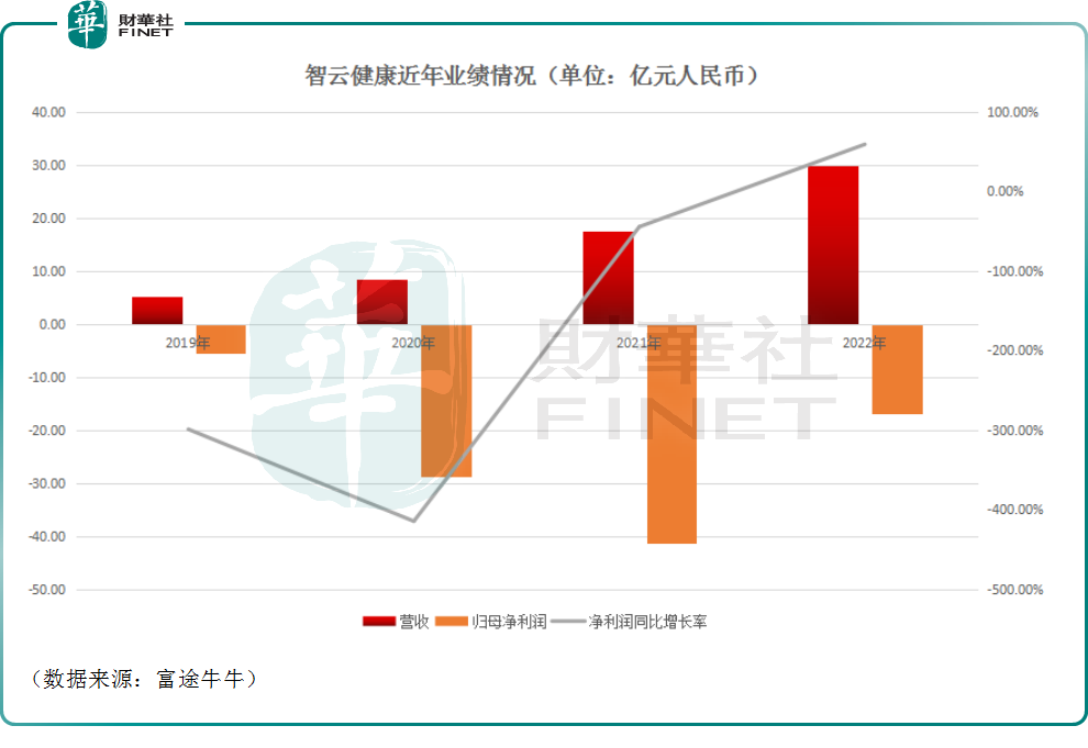 互聯網醫療企業盈利難？智雲健康上半年仍陷虧損，股價高開低走