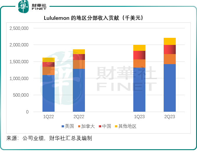 Lululemon业绩超预期，全靠中国中产？