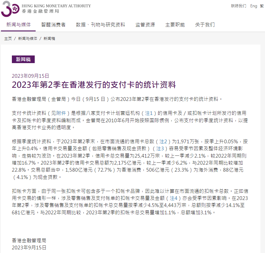 香港金管局：第2季信用卡交易总额2175亿港元 同比增加22.8%