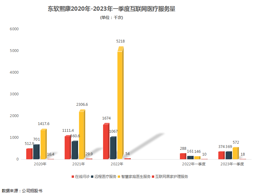 以云医院为基打造医疗生态系统，东软熙康引领中国数字医疗服务市场