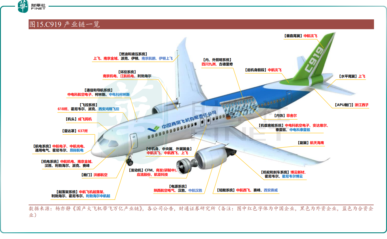中国大飞机“出海”，“一带一路”投资升温，产业链机会凸显！