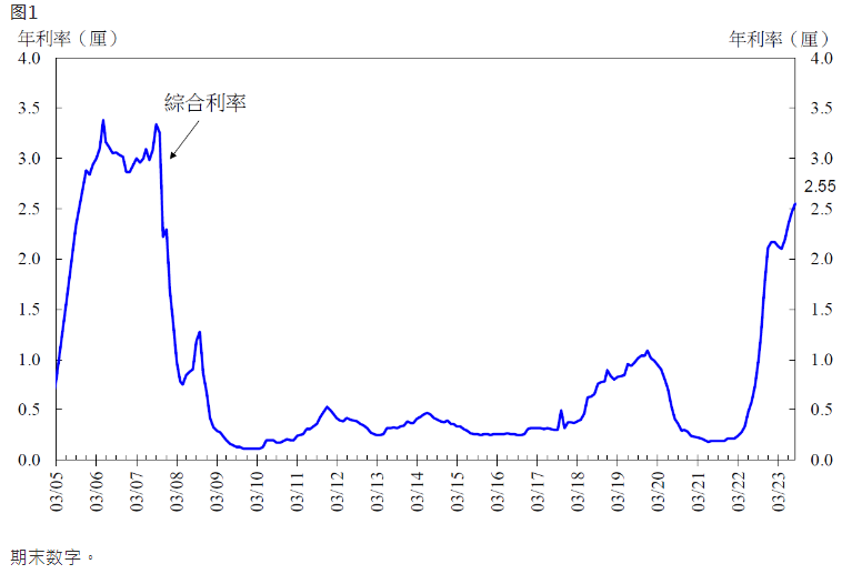 香港金管局：8月底綜合利率為2.55%
