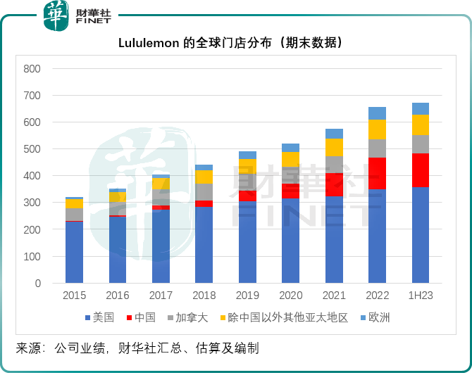 Lululemon业绩超预期，全靠中国中产？