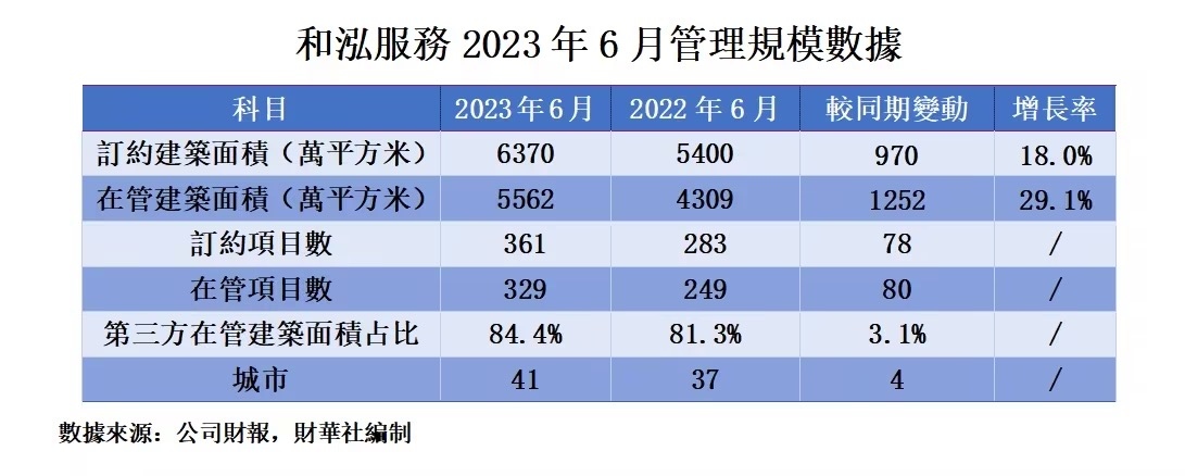 和泓服务2023年中期财报： 坚持高质量发展主线，多项核心数据创新高