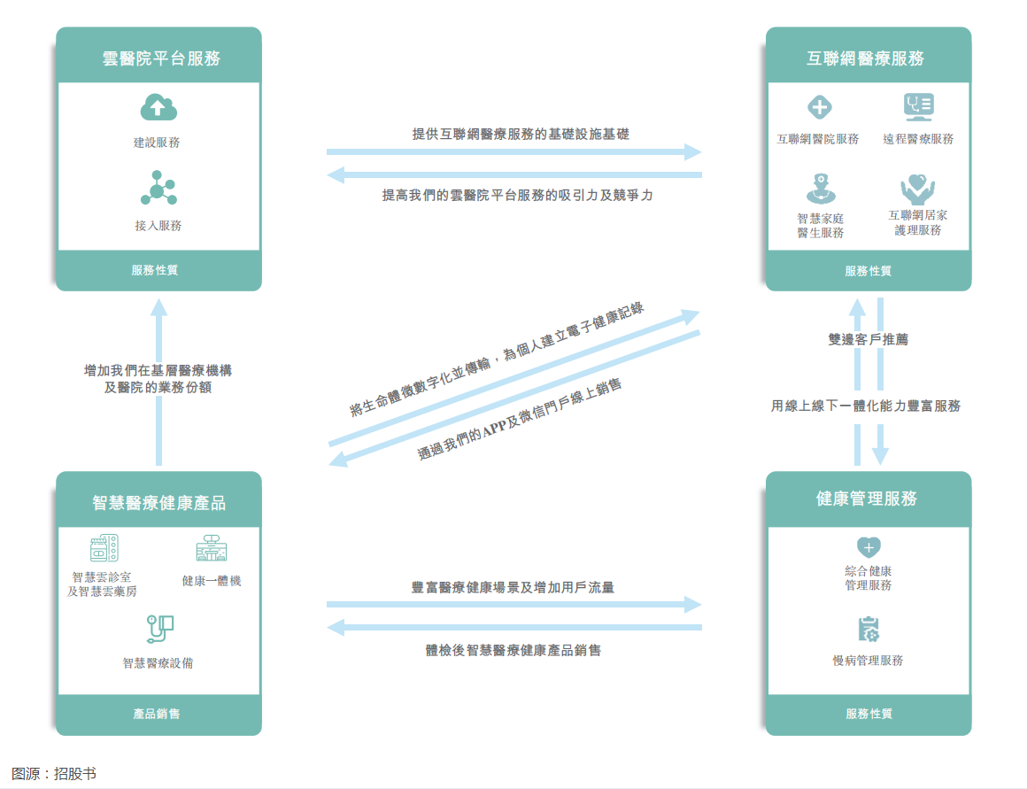 以云医院为基打造医疗生态系统，东软熙康引领中国数字医疗服务市场