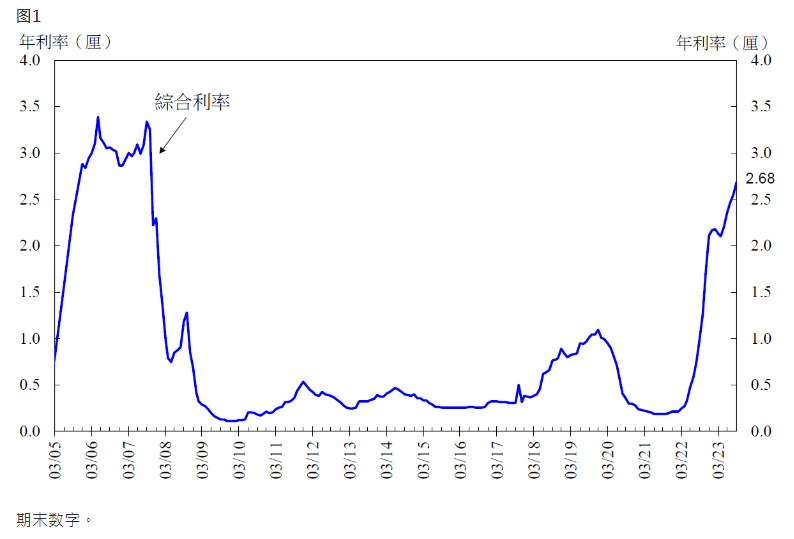 香港金管局：9月底综合利率为2.68厘