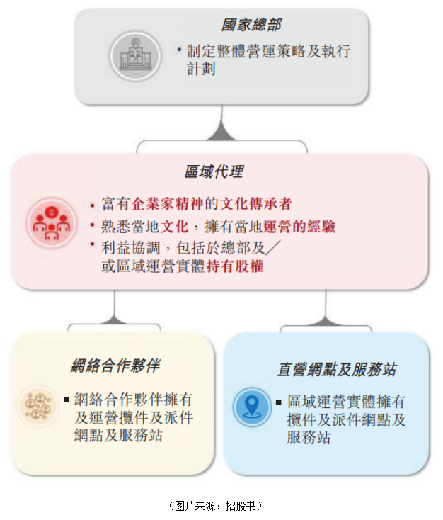 募资助力业务拓展，极兔速递有望保持高速成长