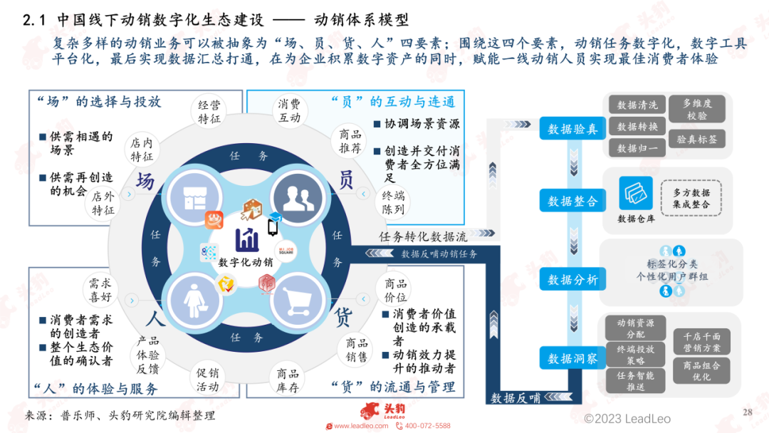 2023年中國線下動銷數字化白皮書