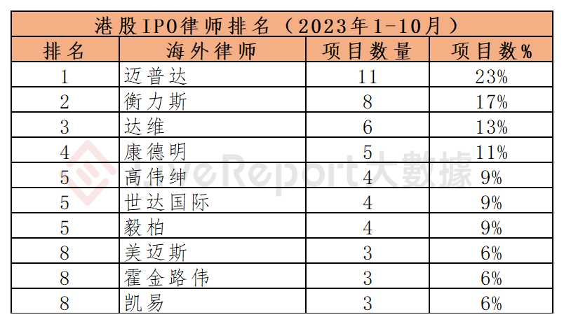 香港 IPO中介机构排行 – 截至2023年10月