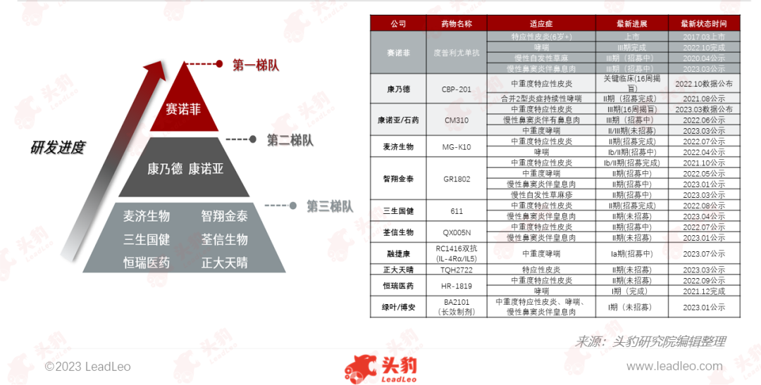 2023年AD治疗药物行业热点追踪：度普利尤之后，新一代AD治疗生物制剂前瞻