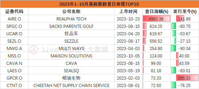 10月IPO市场总结：港股IPO募资额回升，美股、A股各有“大肉签”出现