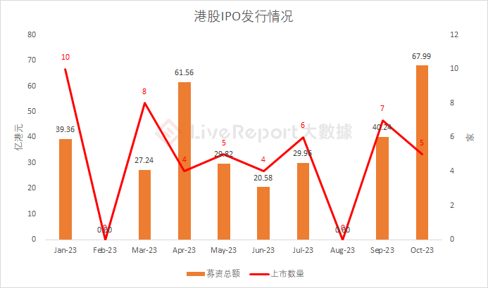 10月IPO市场总结：港股IPO募资额回升，美股、A股各有“大肉签”出现