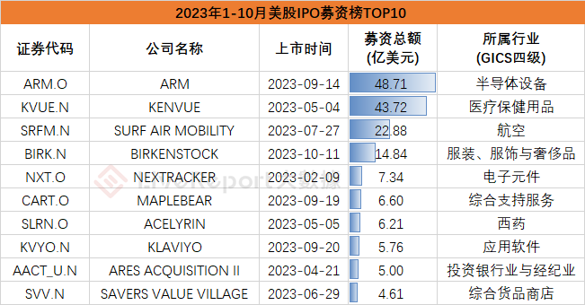 10月IPO市场总结：港股IPO募资额回升，美股、A股各有“大肉签”出现