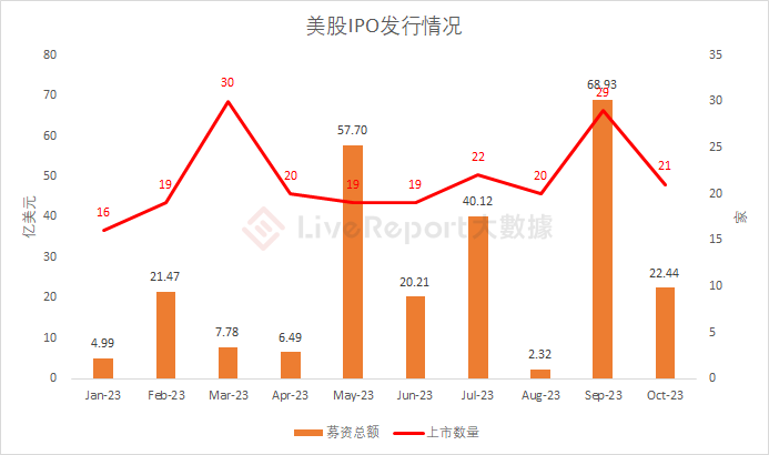 10月IPO市场总结：港股IPO募资额回升，美股、A股各有“大肉签”出现