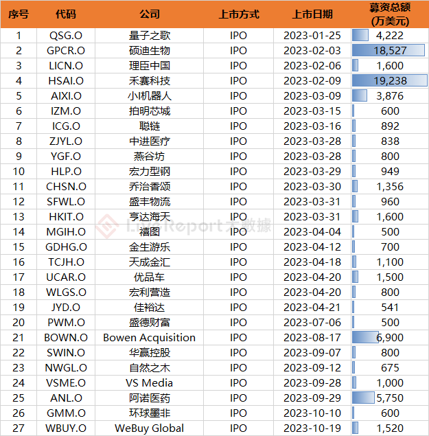 10月IPO市场总结：港股IPO募资额回升，美股、A股各有“大肉签”出现