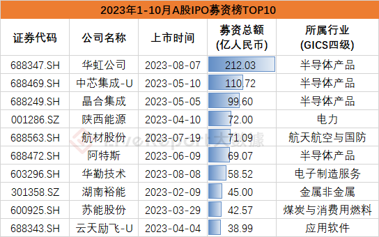 10月IPO市场总结：港股IPO募资额回升，美股、A股各有“大肉签”出现