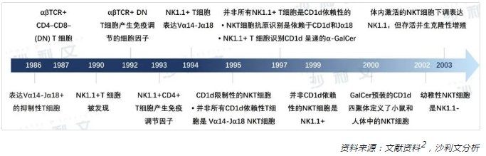 医疗观察丨恶性肿瘤的细胞免疫治疗现状与iNKT细胞疗法新进展