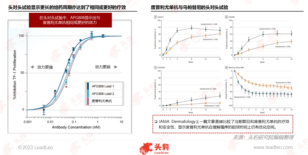 2023年AD治疗药物行业热点追踪：度普利尤之后，新一代AD治疗生物制剂前瞻