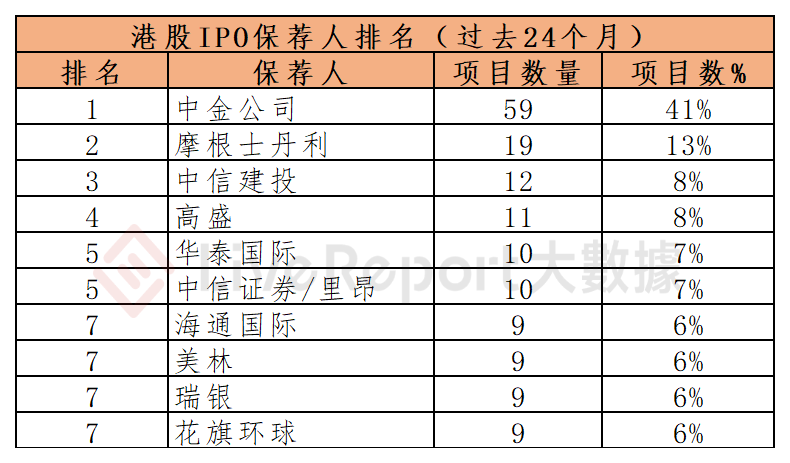 香港 IPO中介机构排行 – 截至2023年10月