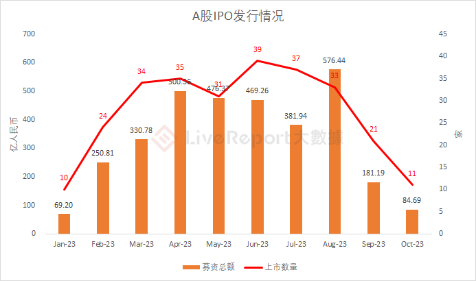 10月IPO市场总结：港股IPO募资额回升，美股、A股各有“大肉签”出现