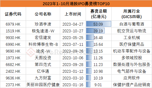 10月IPO市场总结：港股IPO募资额回升，美股、A股各有“大肉签”出现