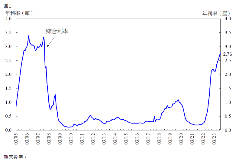 香港金管局：10月底綜合利率為2.76厘