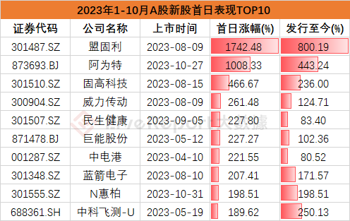 10月IPO市场总结：港股IPO募资额回升，美股、A股各有“大肉签”出现