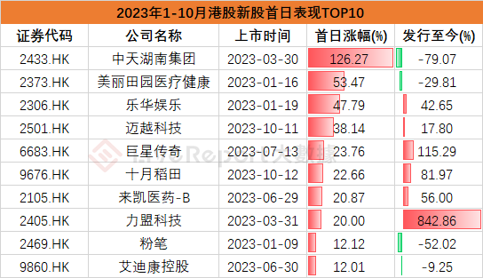 10月IPO市场总结：港股IPO募资额回升，美股、A股各有“大肉签”出现