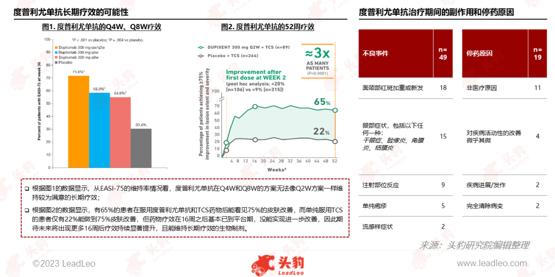 2023年AD治疗药物行业热点追踪：度普利尤之后，新一代AD治疗生物制剂前瞻