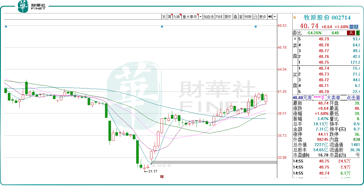 猪企股价开始反弹，猪周期见底了吗？