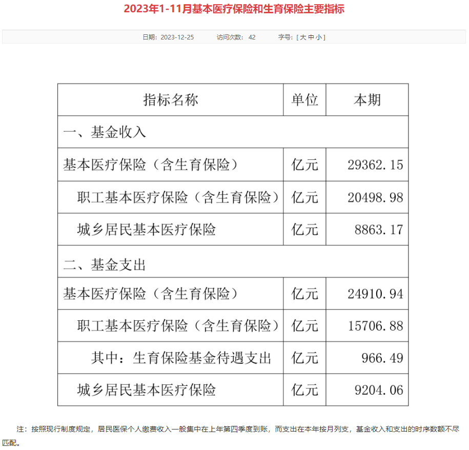 國家醫保局：1-11月基本醫療保險基金總收入29362.15億元