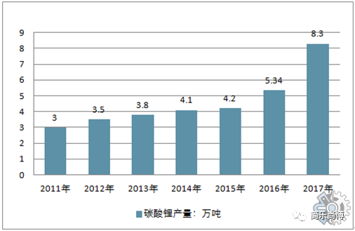 碳酸锂市场调研报告：2025年达到115.16万吨LCE