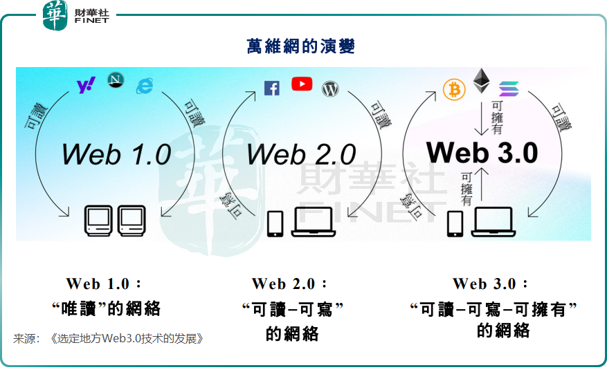 【年终盘点】Web3.0燃起星星之火，香港力推Web3.0发展