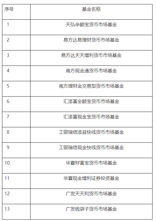 中国证监会发布首批重要货币市场基金名录