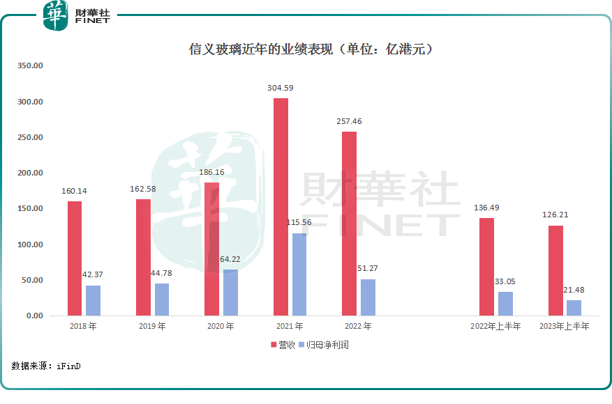 被剔出MSCI香港指数后不跌反涨，信义玻璃值得期待？