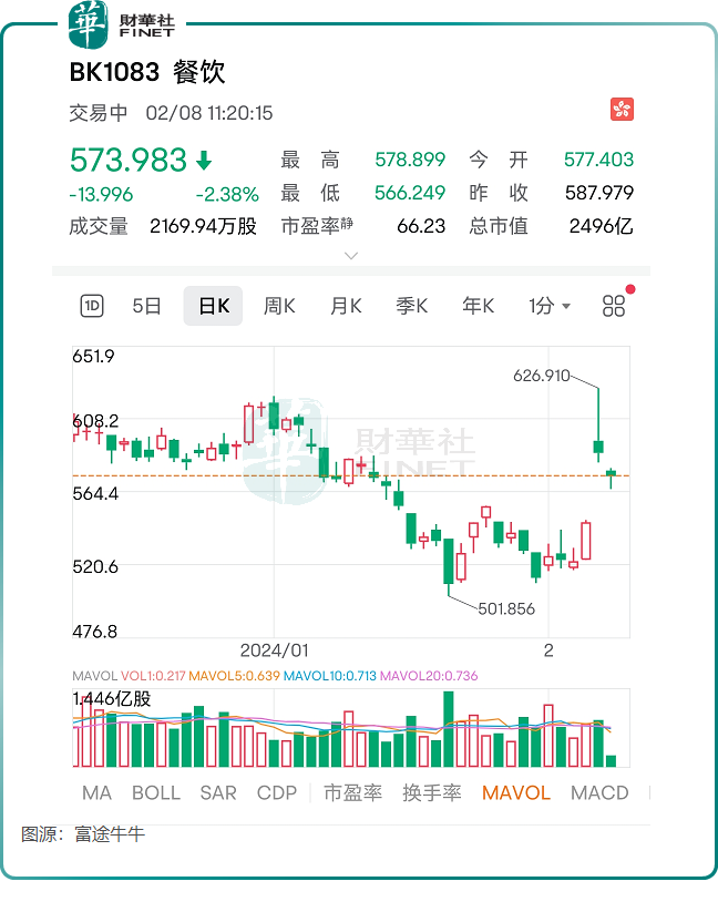 港股消费股“贺”春节，多股上演底部大反弹！
