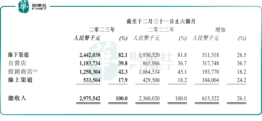 【会议直击】江南布衣：业绩大涨，保持75%的分红比例回馈股东