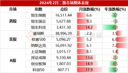 2024年2月二級市場總結：龍年開局，市場吹起反攻號角！