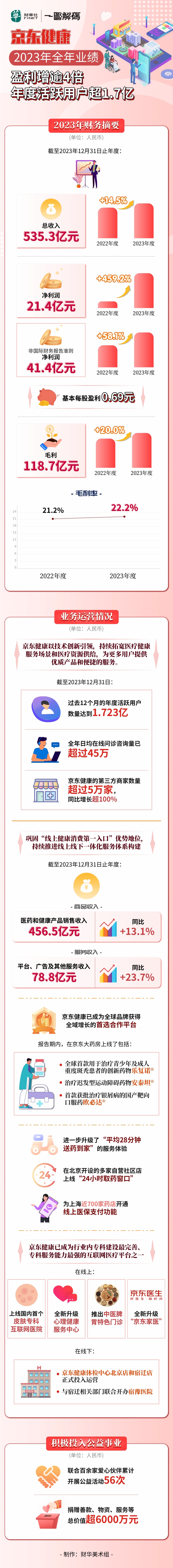 一图解码：京东健康2023年盈利增逾4倍 年度活跃用户超1.7亿原創