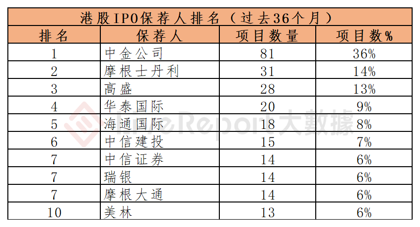 香港 IPO中介机构排行 – 截至2024年2月