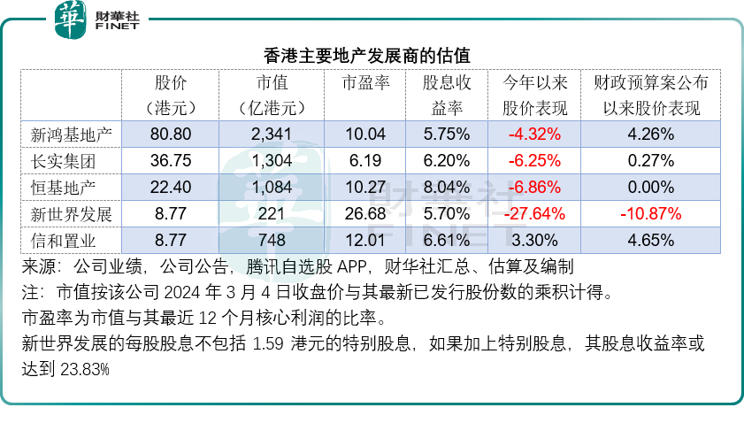 全面“撤辣”，对香港“老钱”地产股有何启示？