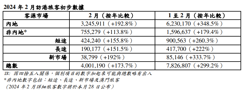 香港旅发局：前两个月访港旅客近783万人次