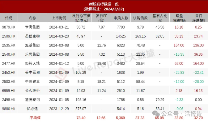 港股IPO周报：7家递表，百乐皇宫即将挂牌，近10只新股首日平均涨幅达33%