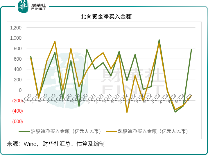 【财华盘点】南北水的“心头好”变了？